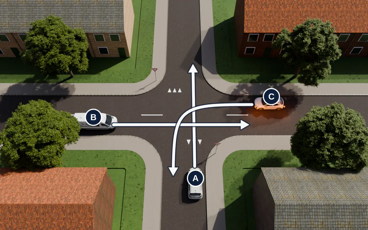 Bovenaanzicht van een kruising met een voorrangsweg van links naar rechts en haaientanden op de zijwegen: auto A komt uit de zijweg van onderen, auto B rijdt op de voorrangsweg van links rechtdoor, auto C komt op de voorrangsweg van rechts en geeft richting aan naar links